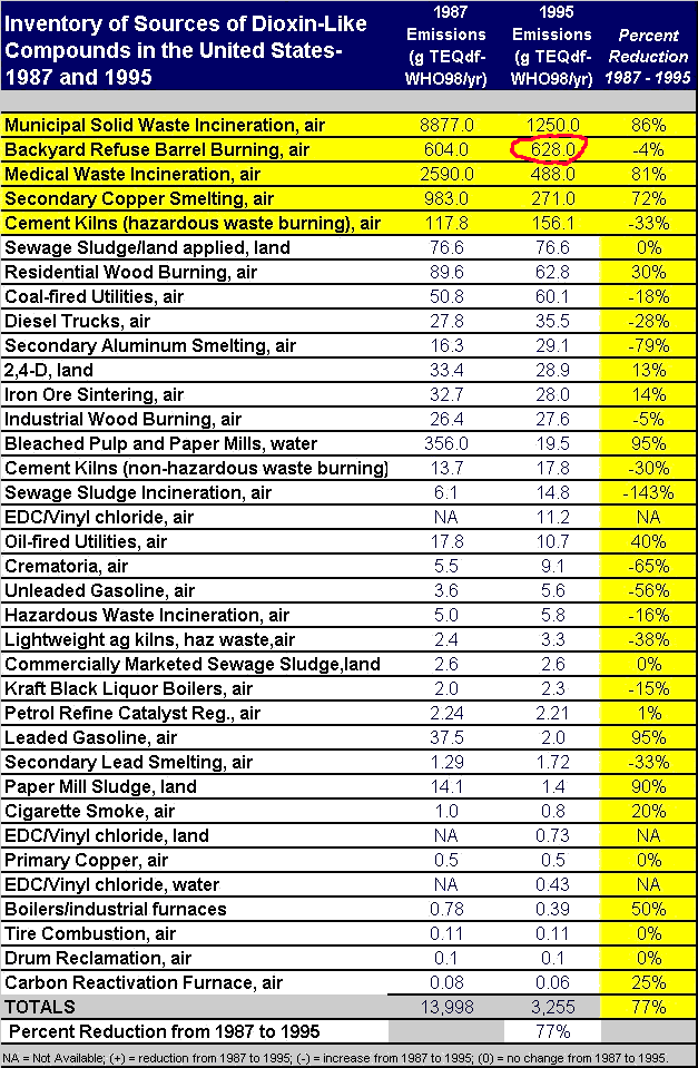 EPA dioxin inventory chart